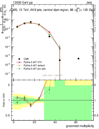 Plot of j.mult.g in 13000 GeV pp collisions