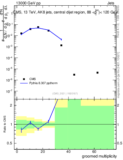 Plot of j.mult.g in 13000 GeV pp collisions