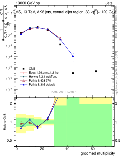 Plot of j.mult.g in 13000 GeV pp collisions