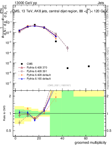 Plot of j.mult.g in 13000 GeV pp collisions