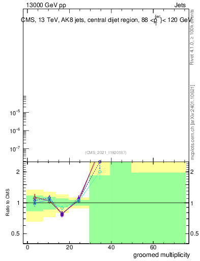 Plot of j.mult.g in 13000 GeV pp collisions