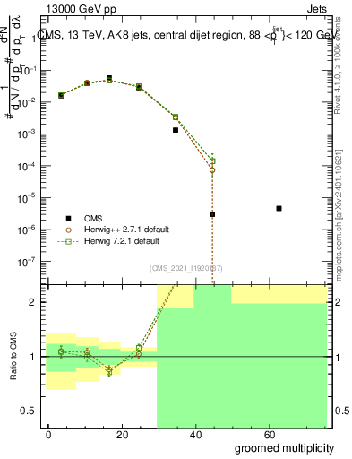 Plot of j.mult.g in 13000 GeV pp collisions