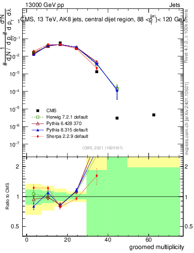 Plot of j.mult.g in 13000 GeV pp collisions