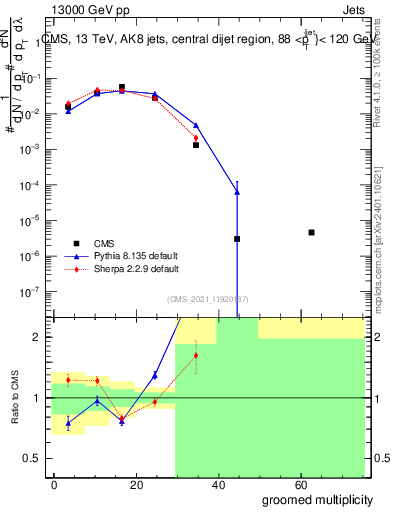 Plot of j.mult.g in 13000 GeV pp collisions