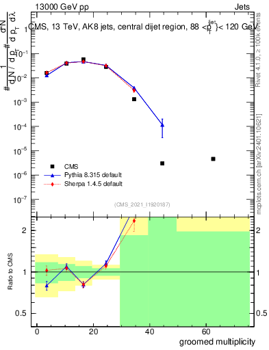 Plot of j.mult.g in 13000 GeV pp collisions