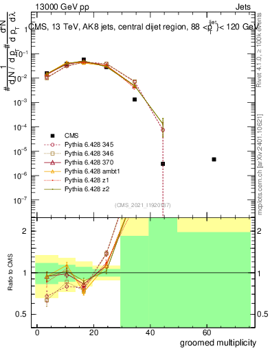 Plot of j.mult.g in 13000 GeV pp collisions