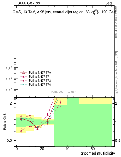 Plot of j.mult.g in 13000 GeV pp collisions