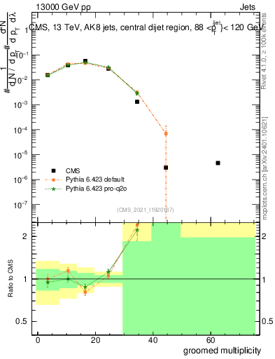 Plot of j.mult.g in 13000 GeV pp collisions