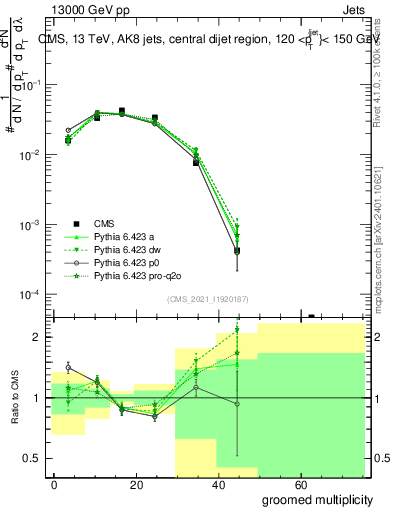 Plot of j.mult.g in 13000 GeV pp collisions