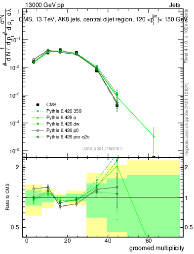 Plot of j.mult.g in 13000 GeV pp collisions