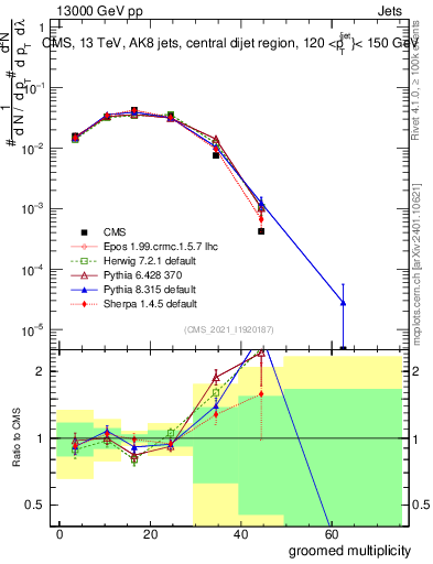 Plot of j.mult.g in 13000 GeV pp collisions
