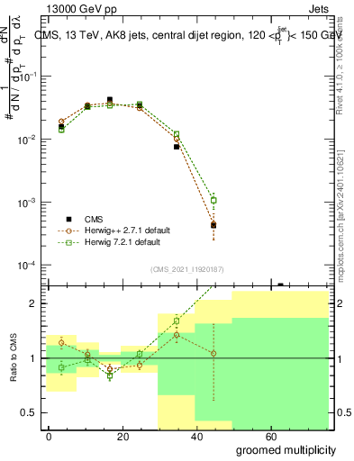Plot of j.mult.g in 13000 GeV pp collisions