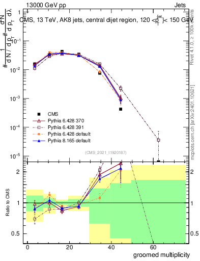 Plot of j.mult.g in 13000 GeV pp collisions