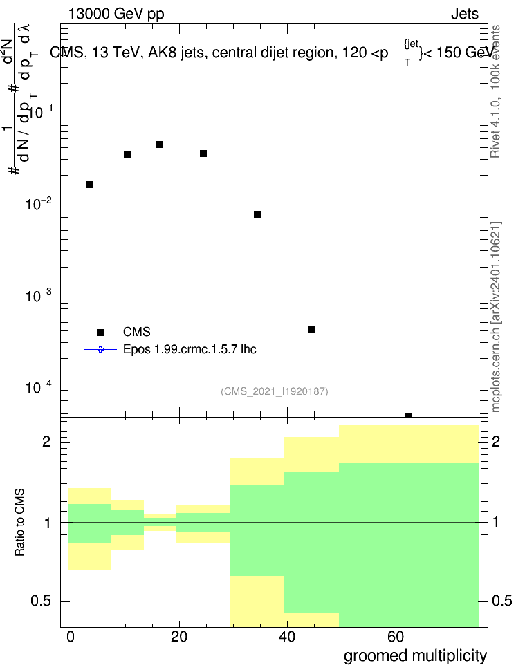 Plot of j.mult.g in 13000 GeV pp collisions