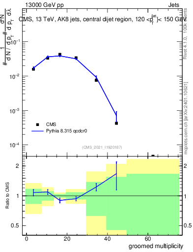 Plot of j.mult.g in 13000 GeV pp collisions