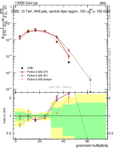 Plot of j.mult.g in 13000 GeV pp collisions