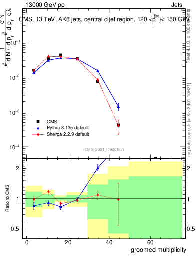 Plot of j.mult.g in 13000 GeV pp collisions