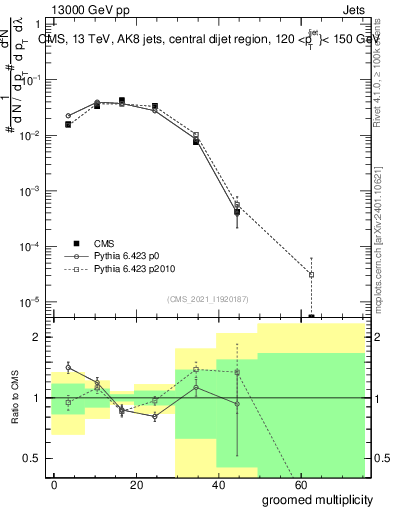 Plot of j.mult.g in 13000 GeV pp collisions