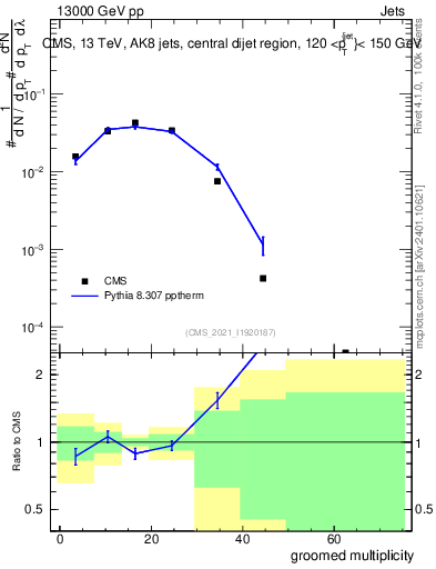 Plot of j.mult.g in 13000 GeV pp collisions
