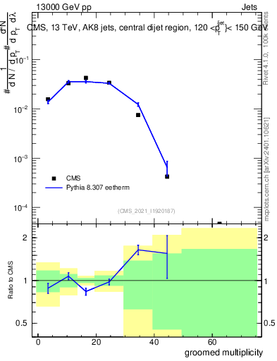 Plot of j.mult.g in 13000 GeV pp collisions