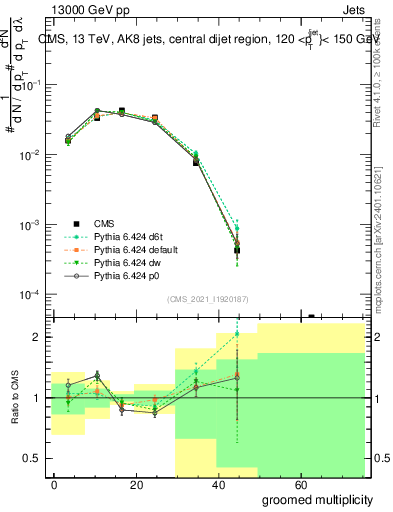 Plot of j.mult.g in 13000 GeV pp collisions