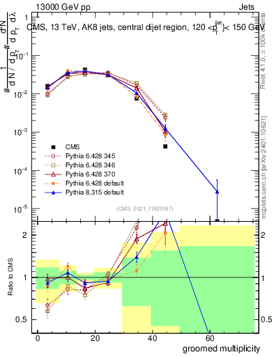 Plot of j.mult.g in 13000 GeV pp collisions