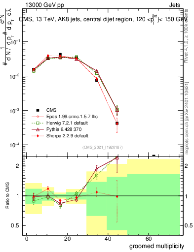 Plot of j.mult.g in 13000 GeV pp collisions