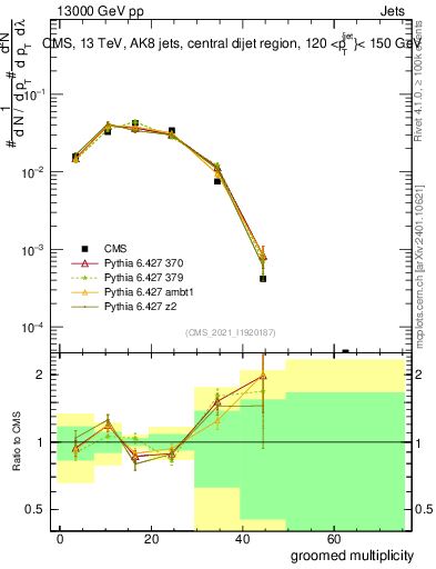 Plot of j.mult.g in 13000 GeV pp collisions