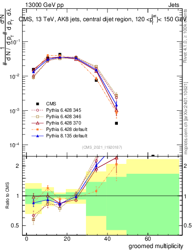 Plot of j.mult.g in 13000 GeV pp collisions