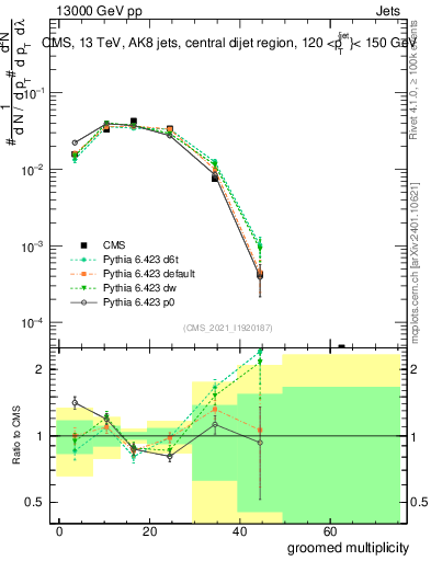 Plot of j.mult.g in 13000 GeV pp collisions