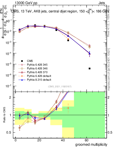 Plot of j.mult.g in 13000 GeV pp collisions