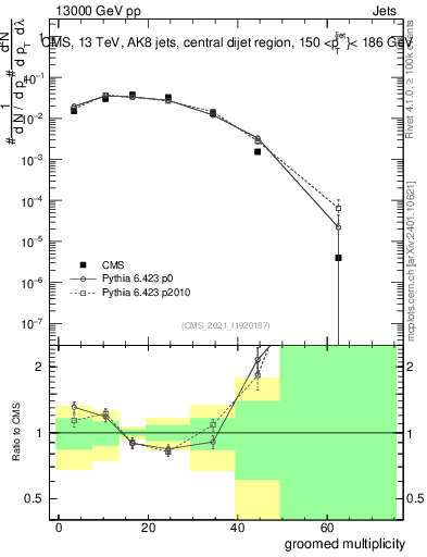 Plot of j.mult.g in 13000 GeV pp collisions