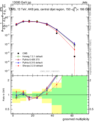Plot of j.mult.g in 13000 GeV pp collisions