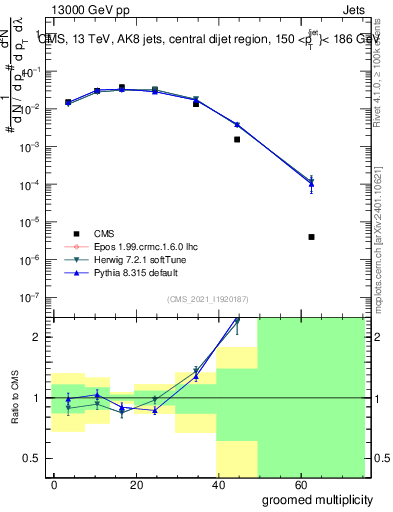 Plot of j.mult.g in 13000 GeV pp collisions