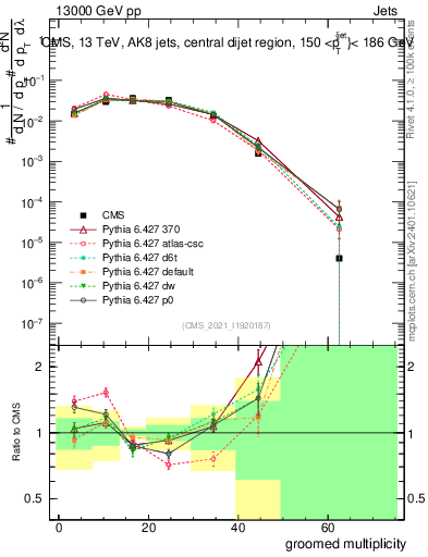 Plot of j.mult.g in 13000 GeV pp collisions