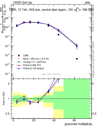Plot of j.mult.g in 13000 GeV pp collisions