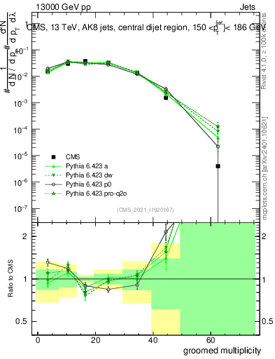 Plot of j.mult.g in 13000 GeV pp collisions