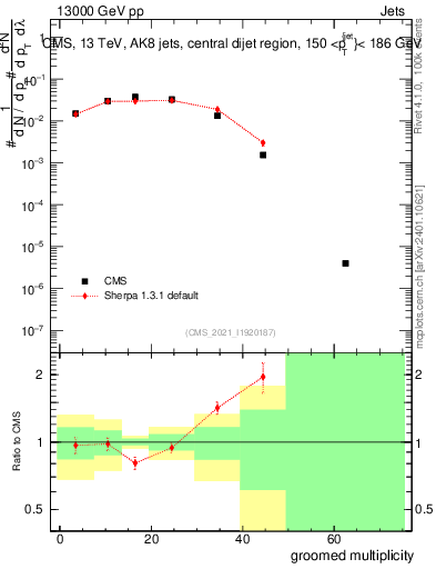 Plot of j.mult.g in 13000 GeV pp collisions
