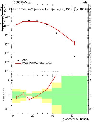 Plot of j.mult.g in 13000 GeV pp collisions