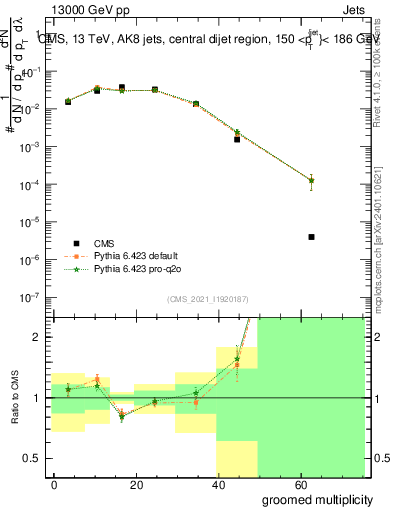 Plot of j.mult.g in 13000 GeV pp collisions