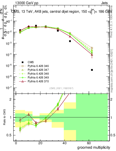 Plot of j.mult.g in 13000 GeV pp collisions