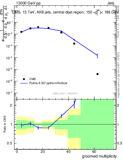 Plot of j.mult.g in 13000 GeV pp collisions