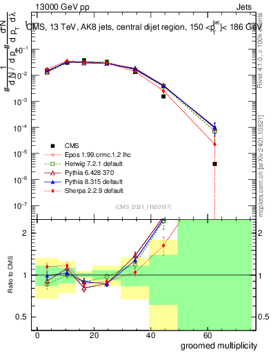 Plot of j.mult.g in 13000 GeV pp collisions