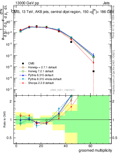 Plot of j.mult.g in 13000 GeV pp collisions