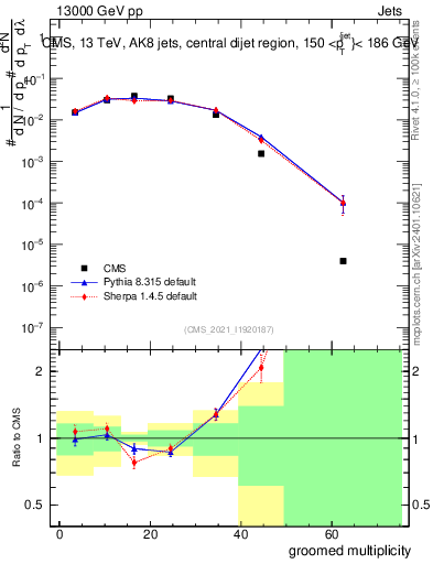 Plot of j.mult.g in 13000 GeV pp collisions