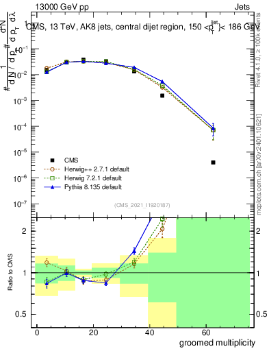 Plot of j.mult.g in 13000 GeV pp collisions