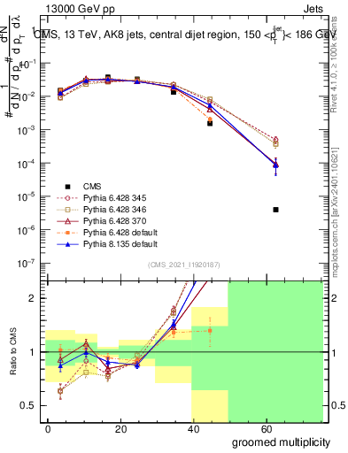 Plot of j.mult.g in 13000 GeV pp collisions