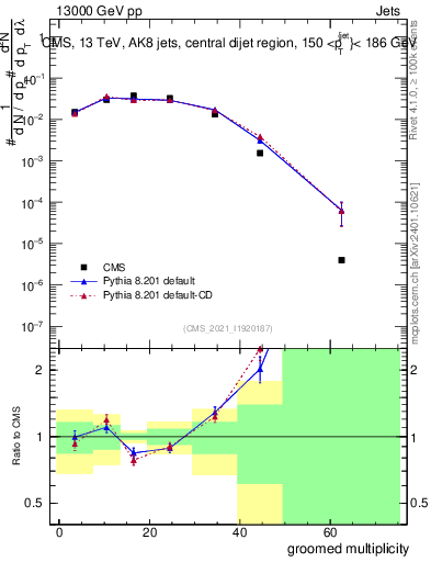Plot of j.mult.g in 13000 GeV pp collisions