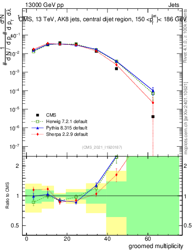 Plot of j.mult.g in 13000 GeV pp collisions