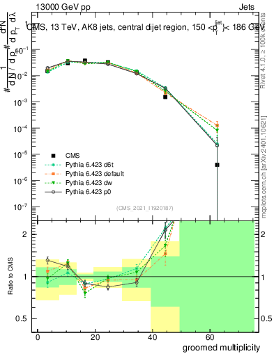 Plot of j.mult.g in 13000 GeV pp collisions